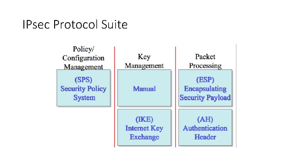 IPsec Protocol Suite 