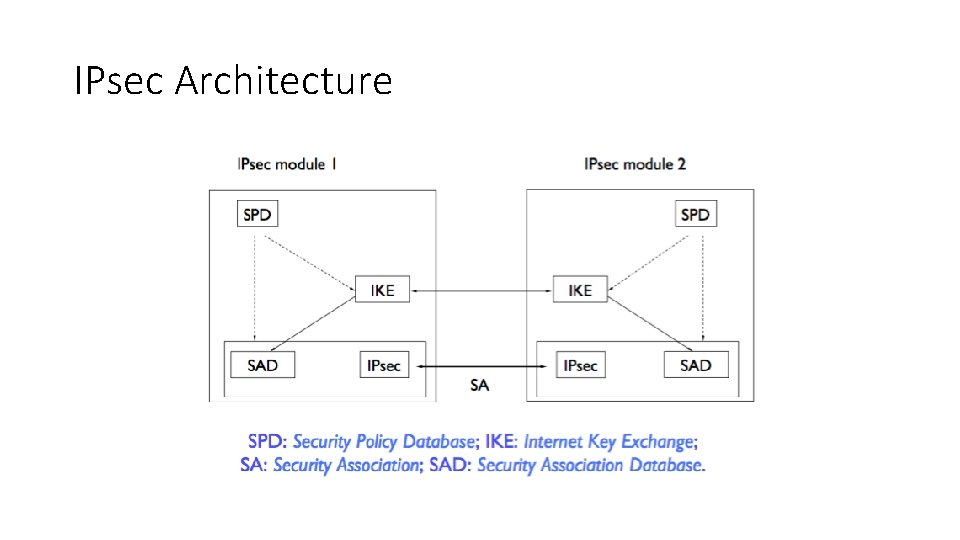 IPsec Architecture 