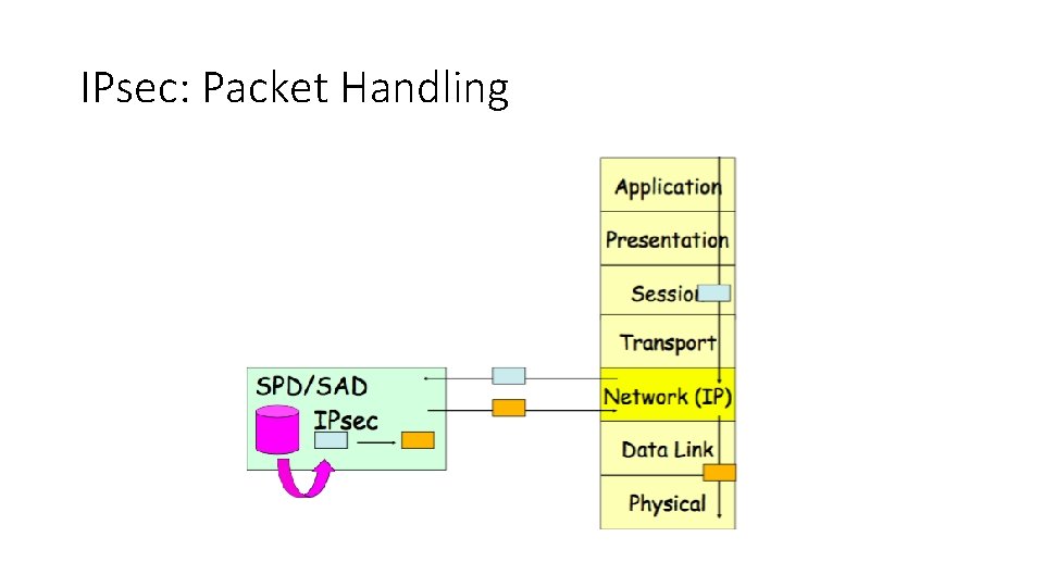 IPsec: Packet Handling 