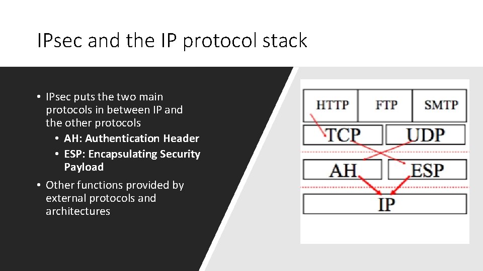 IPsec and the IP protocol stack • IPsec puts the two main protocols in