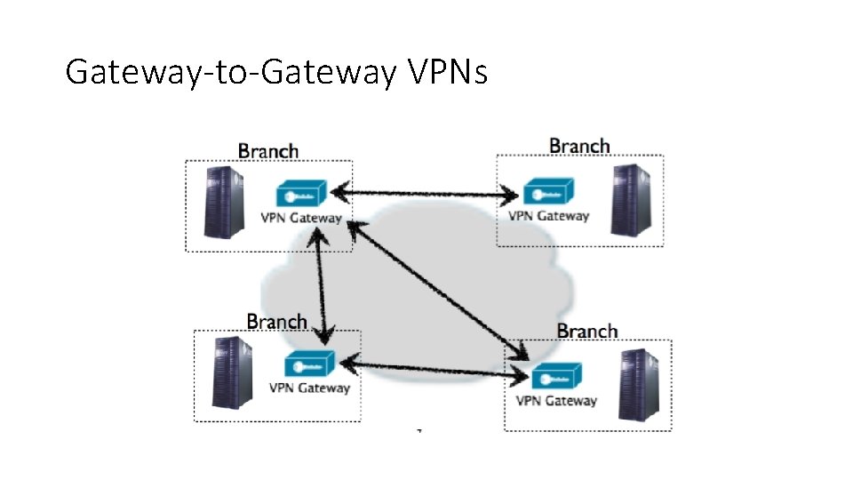 Gateway-to-Gateway VPNs 
