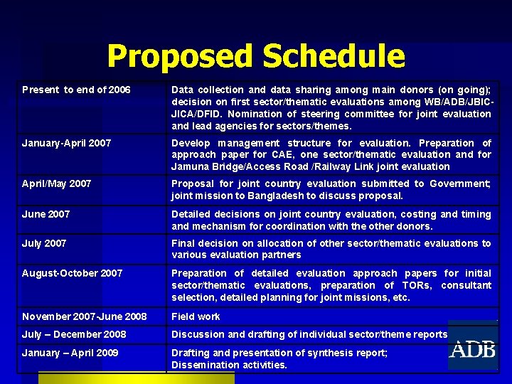 Proposed Schedule Present to end of 2006 Data collection and data sharing among main