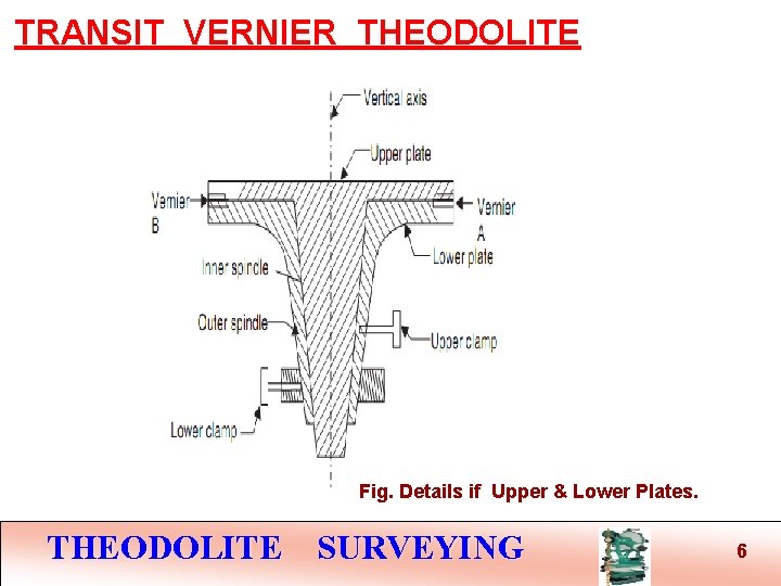 TRANSIT VERNIER THEODOLITE Fig. Details if Upper & Lower Plates. THEODOLITE SURVEYING 6 