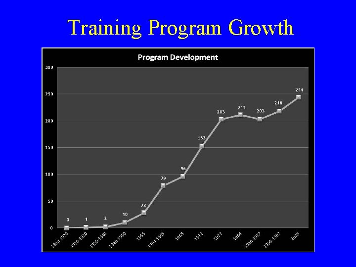 Training Program Growth 