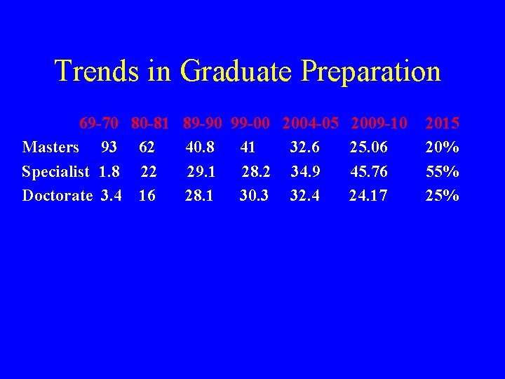 Trends in Graduate Preparation 69 -70 80 -81 89 -90 99 -00 2004 -05