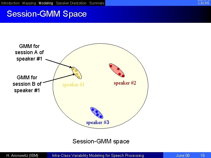 Introduction Mapping Modeling Speaker Diarization Summary Session-GMM Space GMM for session A of speaker