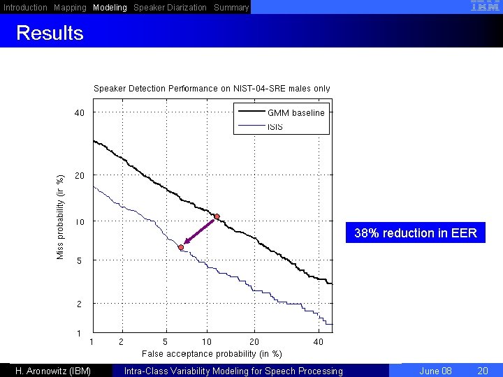 Introduction Mapping Modeling Speaker Diarization Summary Results 38% reduction in EER H. Aronowitz (IBM)