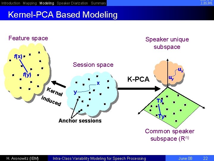 Introduction Mapping Modeling Speaker Diarization Summary Kernel-PCA Based Modeling Feature space Speaker unique subspace