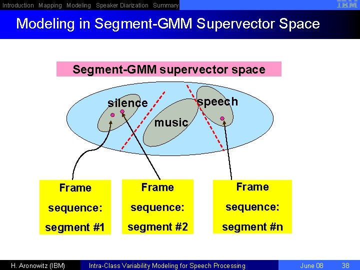 Introduction Mapping Modeling Speaker Diarization Summary Modeling in Segment-GMM Supervector Space Segment-GMM supervector space