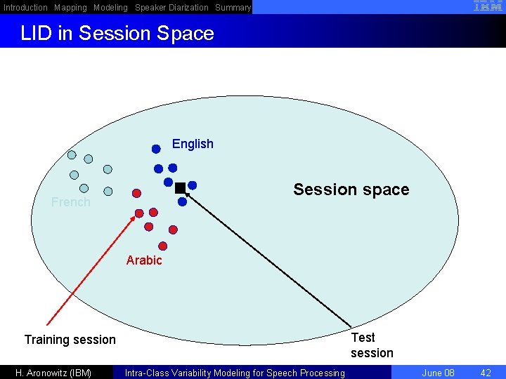 Introduction Mapping Modeling Speaker Diarization Summary LID in Session Space English Session space French