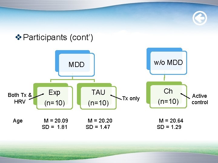 v Participants (cont’) w/o MDD Both Tx & HRV Exp (n=10) TAU (n=10) Tx