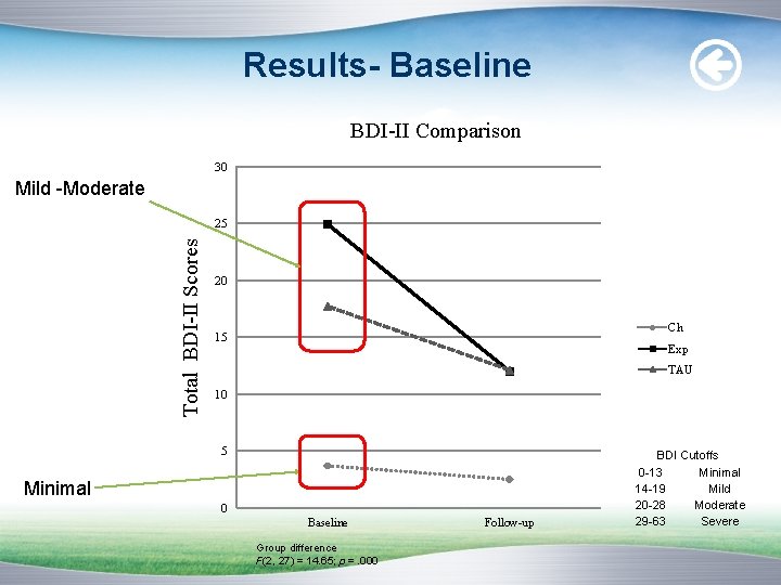 Results- Baseline BDI-II Comparison 30 Mild -Moderate Total BDI-II Scores 25 20 Ch 15