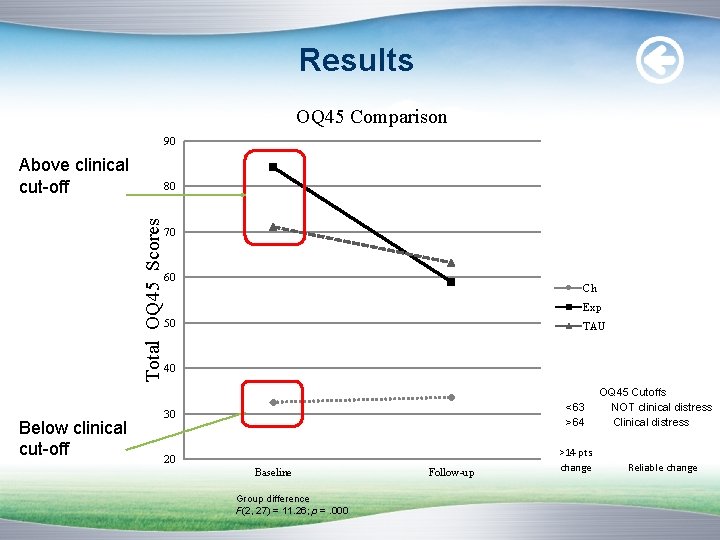 Results OQ 45 Comparison 90 Above clinical cut-off Total OQ 45 Scores 80 Below