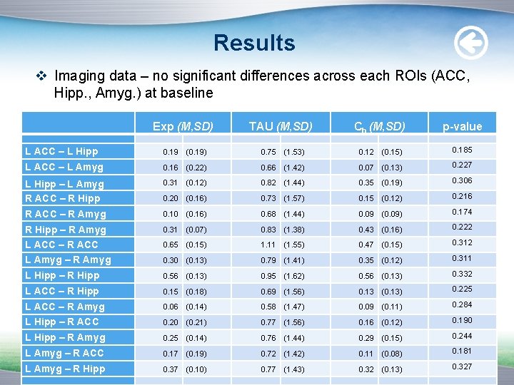 Results v Imaging data – no significant differences across each ROIs (ACC, Hipp. ,