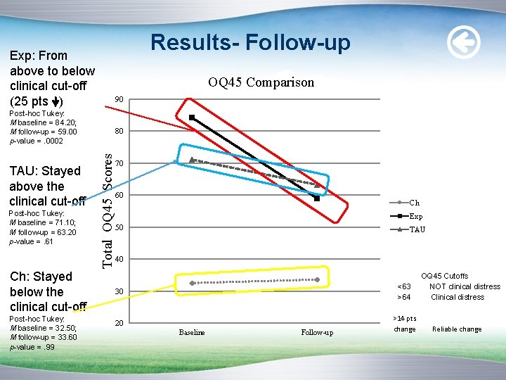 Results- Follow-up Exp: From above to below clinical cut-off (25 pts ) OQ 45