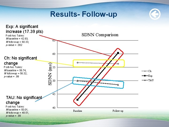 Results- Follow-up Exp: A significant increase (17. 39 pts) SDNN Comparison Post-hoc Tukey: M