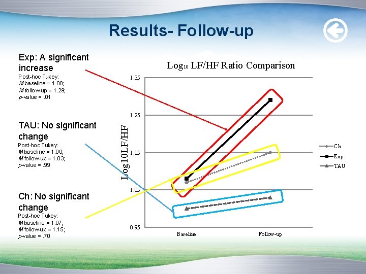 Results- Follow-up Exp: A significant increase Log 10 LF/HF Ratio Comparison Post-hoc Tukey: M