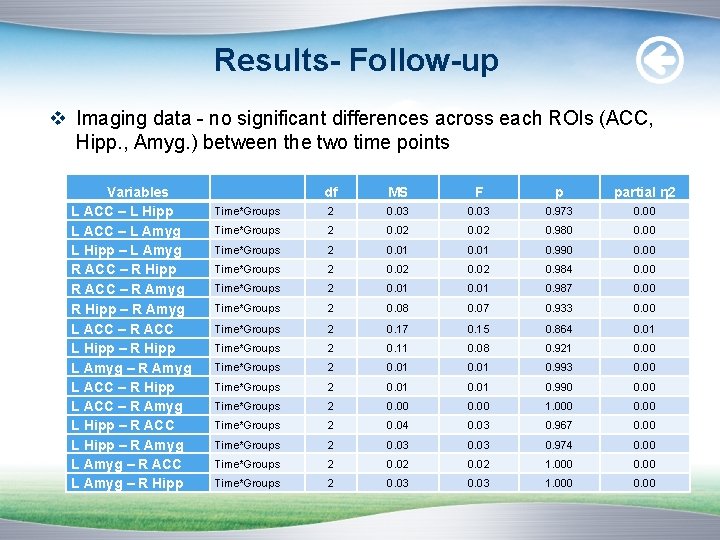 Results- Follow-up v Imaging data - no significant differences across each ROIs (ACC, Hipp.