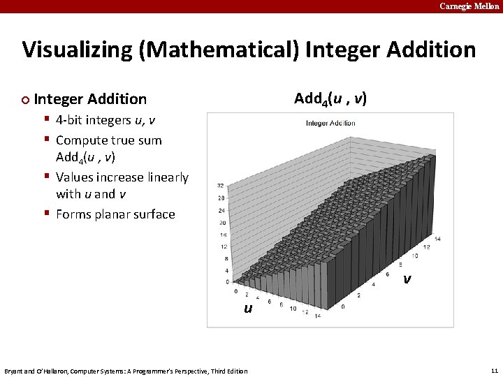 Carnegie Mellon Visualizing (Mathematical) Integer Addition ¢ Add 4(u , v) Integer Addition §