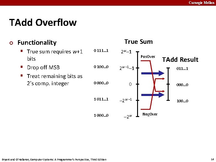 Carnegie Mellon TAdd Overflow ¢ True Sum Functionality § True sum requires w+1 bits