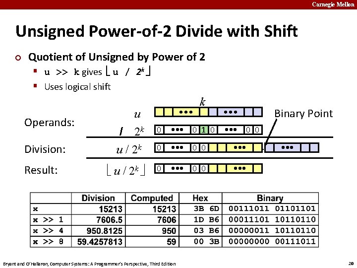 Carnegie Mellon Unsigned Power-of-2 Divide with Shift ¢ Quotient of Unsigned by Power of
