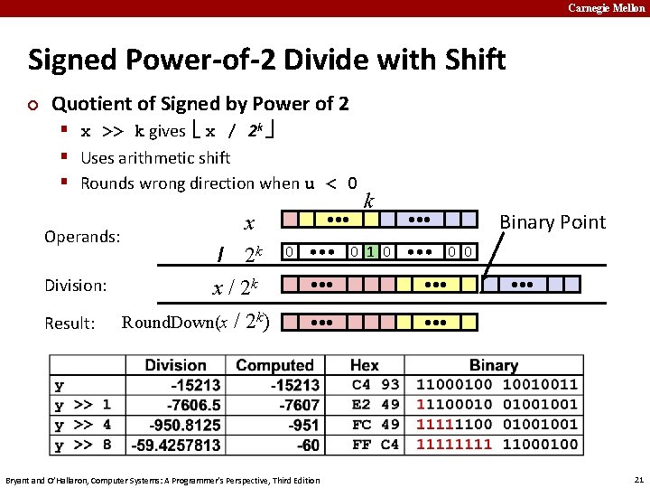 Carnegie Mellon Signed Power-of-2 Divide with Shift ¢ Quotient of Signed by Power of