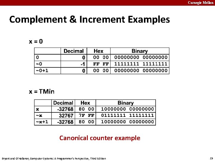Carnegie Mellon Complement & Increment Examples x=0 x = TMin Canonical counter example Bryant