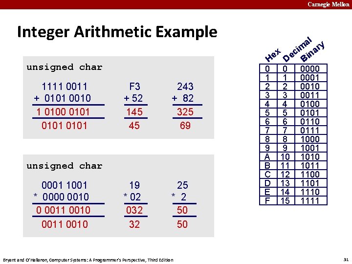 Carnegie Mellon Integer Arithmetic Example unsigned char 1111 0011 + 0101 0010 1 0100