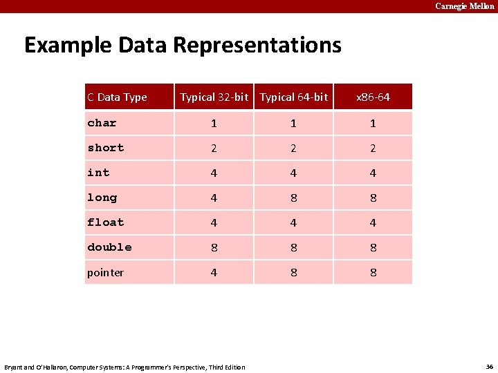 Carnegie Mellon Example Data Representations C Data Type Typical 32 -bit Typical 64 -bit