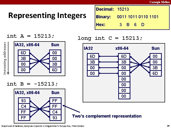 Carnegie Mellon Decimal: 15213 Representing Integers Binary: 0011 1011 0110 1101 Hex: Increasing addresses