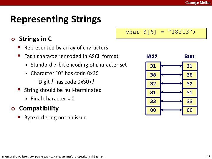 Carnegie Mellon Representing Strings ¢ Strings in C char S[6] = "18213"; § Represented
