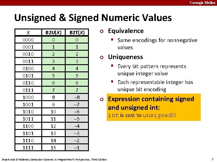 Carnegie Mellon Unsigned & Signed Numeric Values X 0000 0001 0010 0011 0100 0101