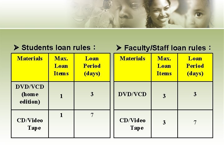  Students loan rules： Materials DVD/VCD (home edition) CD/Video Tape Faculty/Staff loan rules： Max.