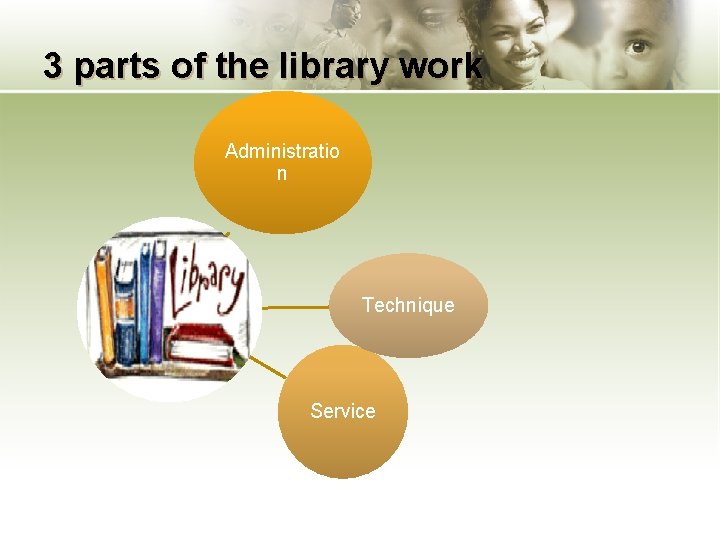 3 parts of the library work Administratio n Technique Service 