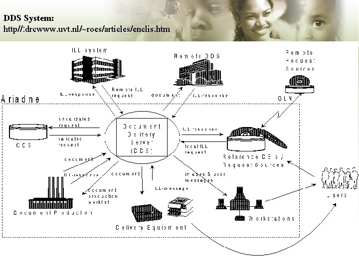 DDS System: http//: drcwww. uvt. nl/~roes/articles/enclis. htm 