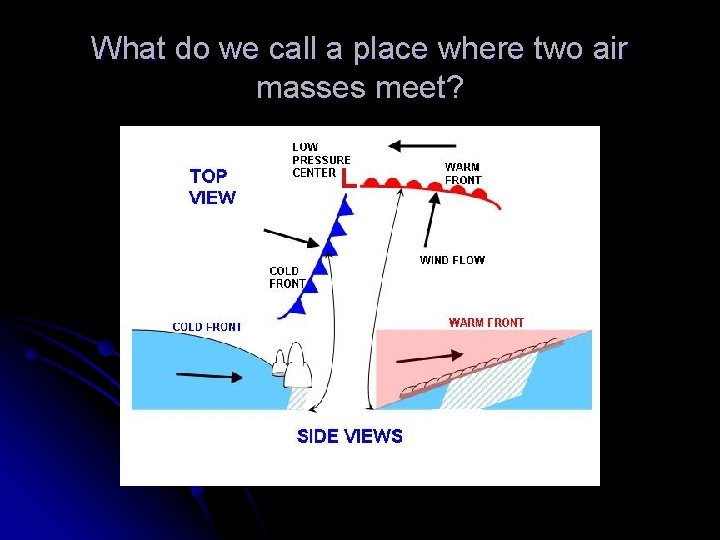 What do we call a place where two air masses meet? 