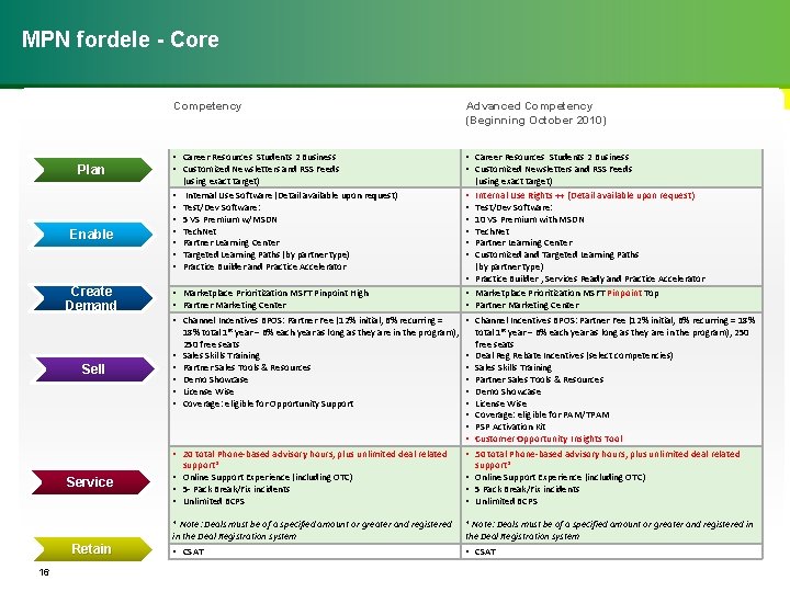 MPN fordele - Core Plan Enable Create Demand Sell Competency Advanced Competency (Beginning October