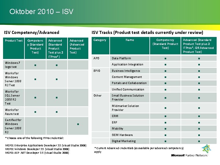 Oktober 2010 – ISV Competency/Advanced Product Test Competenc y (Standard Product Test) Windows 7