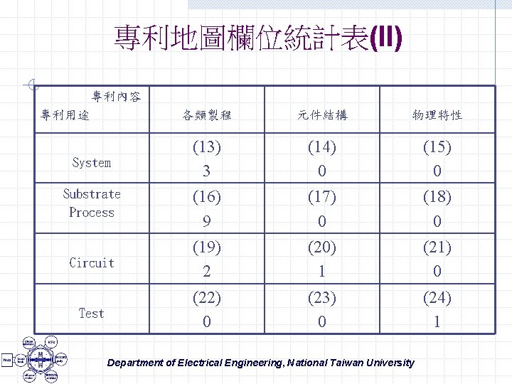 專利地圖欄位統計表(II) 專利內容 專利用途 System Substrate Process Circuit Test 各類製程 元件結構 物理特性 (13) 3 (14)