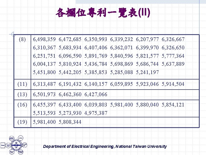 各欄位專利一覽表(II) (8) 6, 498, 359 6, 310, 367 6, 251, 751 6, 004, 137