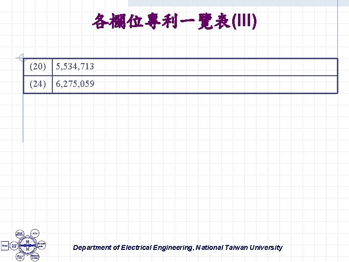 各欄位專利一覽表(III) (20) 5, 534, 713 (24) 6, 275, 059 Department of Electrical Engineering, National