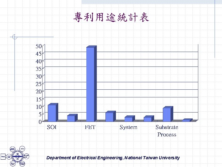 專利用途統計表 Department of Electrical Engineering, National Taiwan University 