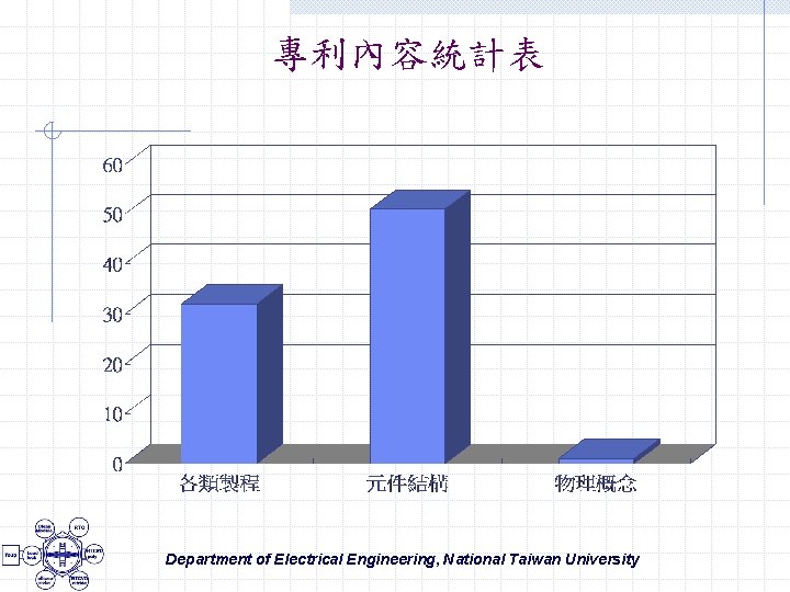 專利內容統計表 Department of Electrical Engineering, National Taiwan University 