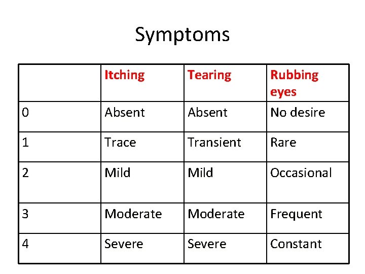 Symptoms Itching Tearing 0 Absent Rubbing eyes No desire 1 Trace Transient Rare 2