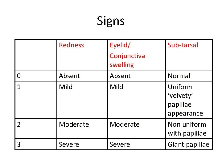 Signs Redness 0 1 Absent Mild Eyelid/ Conjunctiva swelling Absent Mild 2 Moderate 3