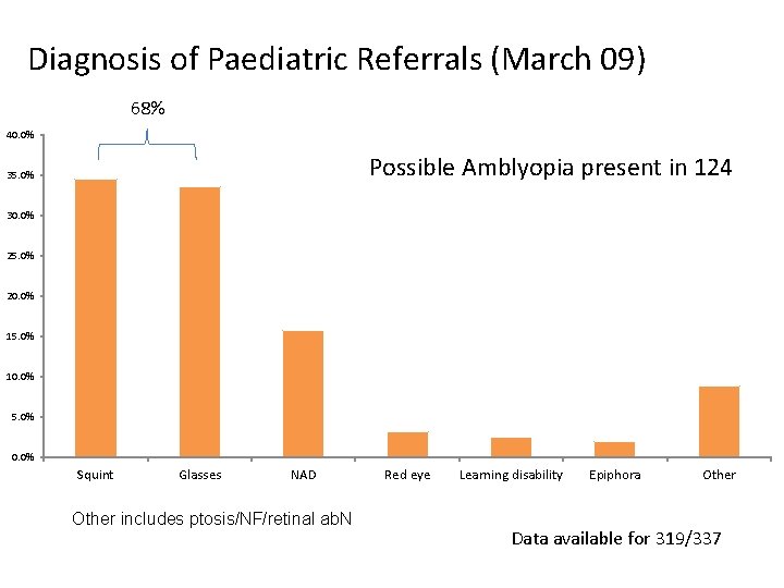 Diagnosis of Paediatric Referrals (March 09) 68% 40. 0% Possible Amblyopia present in 124