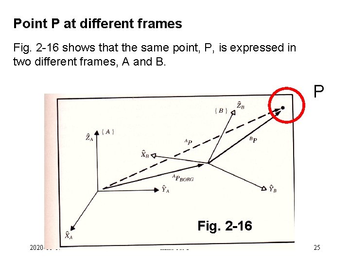 Point P at different frames Fig. 2 -16 shows that the same point, P,