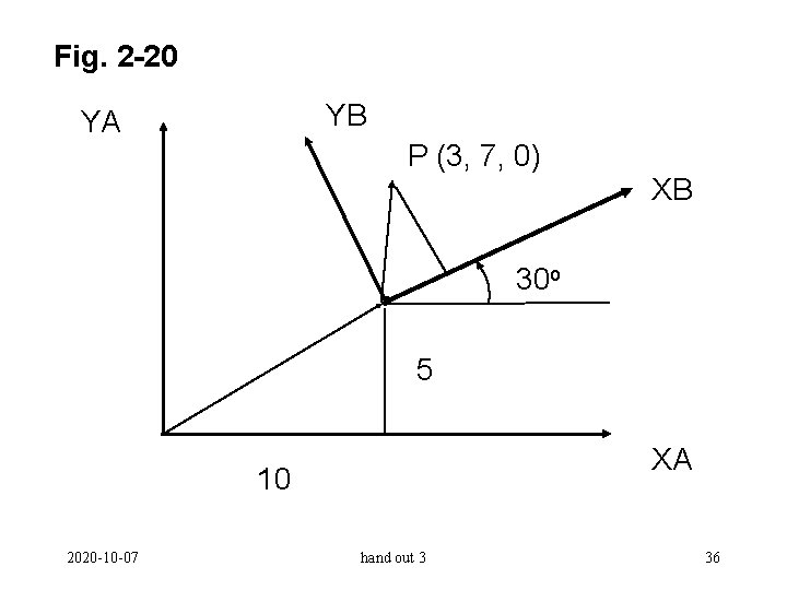 Fig. 2 -20 YB YA P (3, 7, 0) XB 30 o 5 XA