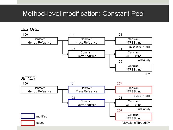 Method-level modification: Constant Pool BEFORE 100 103 101 Constant Method Reference Constant Class Reference