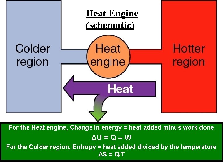 Heat Engine (schematic) For the Heat engine, Change in energy = heat added minus